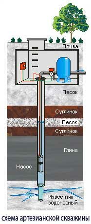 Схема скважины для воды
